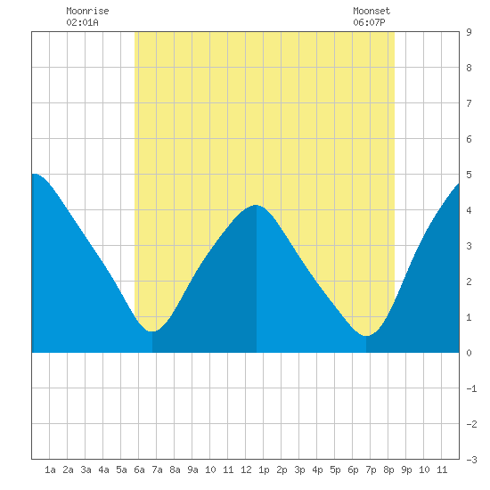 Mantua tide chart for Monday, July 21, 2025