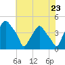Mantua tide chart for Wednesday, July 23, 2025