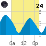 Mantua tide chart for Thursday, July 24, 2025