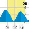 Mantua tide chart for Saturday, July 26, 2025