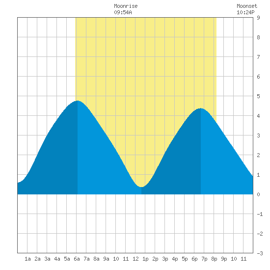 Mantua tide chart for Monday, July 28, 2025