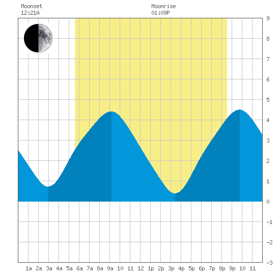 Mantua tide chart for Wednesday, July 2, 2025