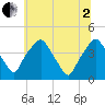 Mantua tide chart for Wednesday, July 2, 2025