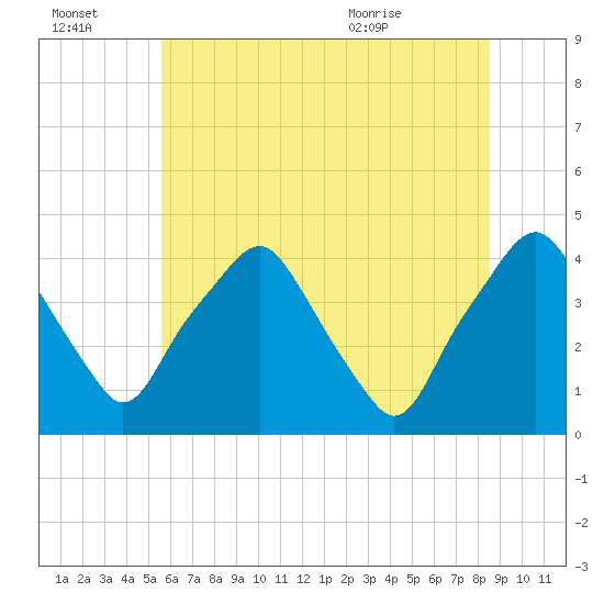 Mantua tide chart for Thursday, July 3, 2025