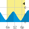Mantua tide chart for Friday, July 4, 2025