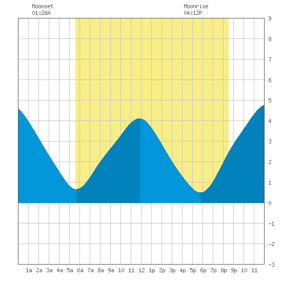 Mantua tide chart for Saturday, July 5, 2025