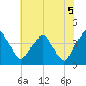Mantua tide chart for Saturday, July 5, 2025