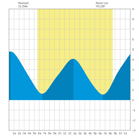 Mantua tide chart for Sunday, July 6, 2025