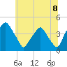 Mantua tide chart for Tuesday, July 8, 2025