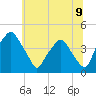 Mantua tide chart for Wednesday, July 9, 2025