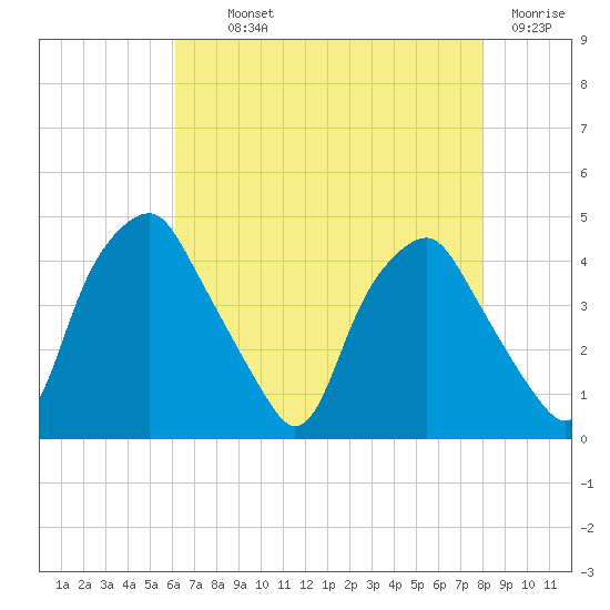 Mantua tide chart for Monday, August 11, 2025