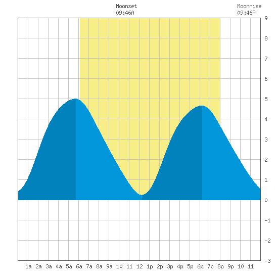 Mantua tide chart for Tuesday, August 12, 2025