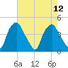 Mantua tide chart for Tuesday, August 12, 2025