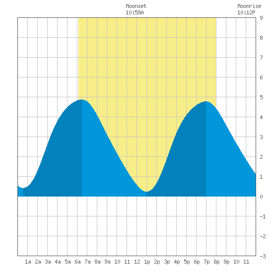 Mantua tide chart for Wednesday, August 13, 2025
