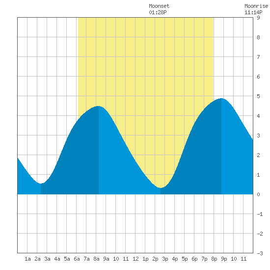 Mantua tide chart for Friday, August 15, 2025