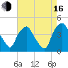 Mantua tide chart for Saturday, August 16, 2025