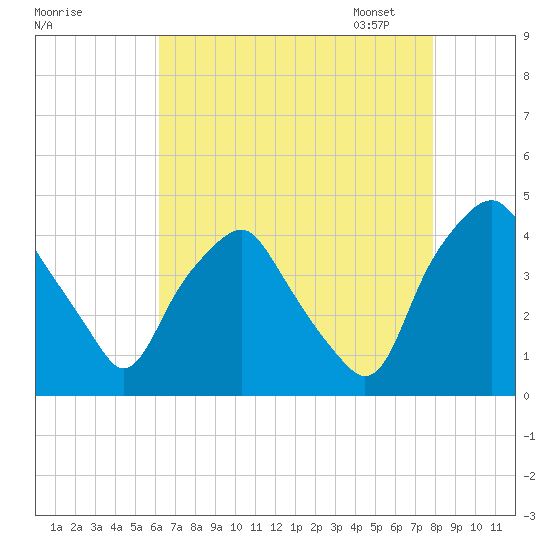 Mantua tide chart for Sunday, August 17, 2025