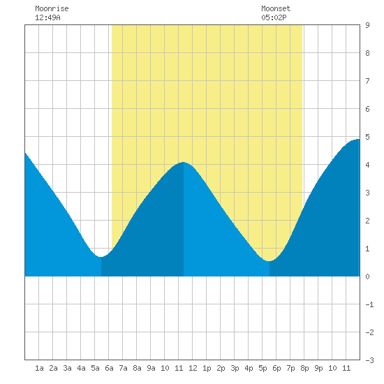 Mantua tide chart for Monday, August 18, 2025