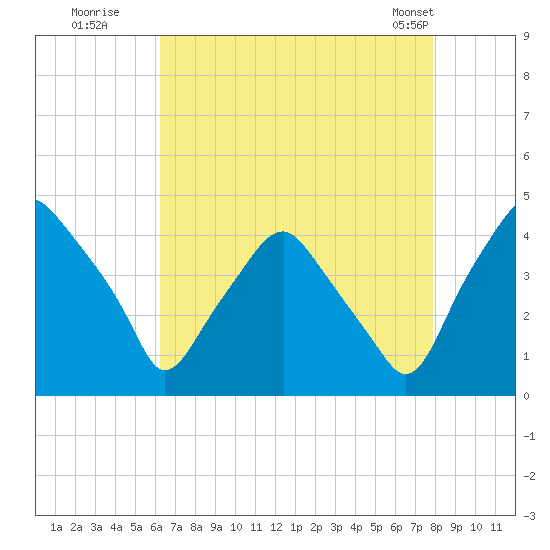 Mantua tide chart for Tuesday, August 19, 2025