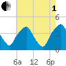Mantua tide chart for Friday, August 1, 2025