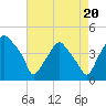 Mantua tide chart for Wednesday, August 20, 2025