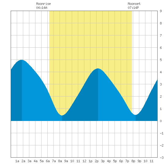 Mantua tide chart for Thursday, August 21, 2025