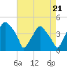 Mantua tide chart for Thursday, August 21, 2025