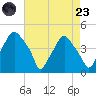 Mantua tide chart for Saturday, August 23, 2025