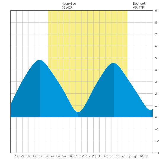 Mantua tide chart for Monday, August 25, 2025