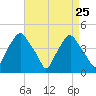 Mantua tide chart for Monday, August 25, 2025