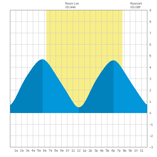Mantua tide chart for Tuesday, August 26, 2025