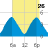 Mantua tide chart for Tuesday, August 26, 2025