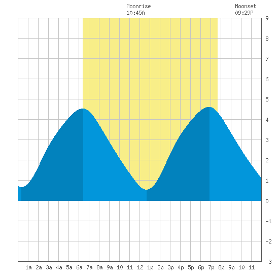 Mantua tide chart for Wednesday, August 27, 2025