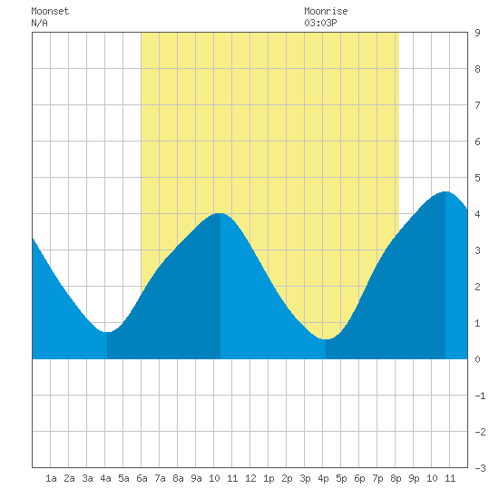 Mantua tide chart for Saturday, August 2, 2025