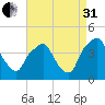 Mantua tide chart for Sunday, August 31, 2025