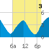 Mantua tide chart for Sunday, August 3, 2025