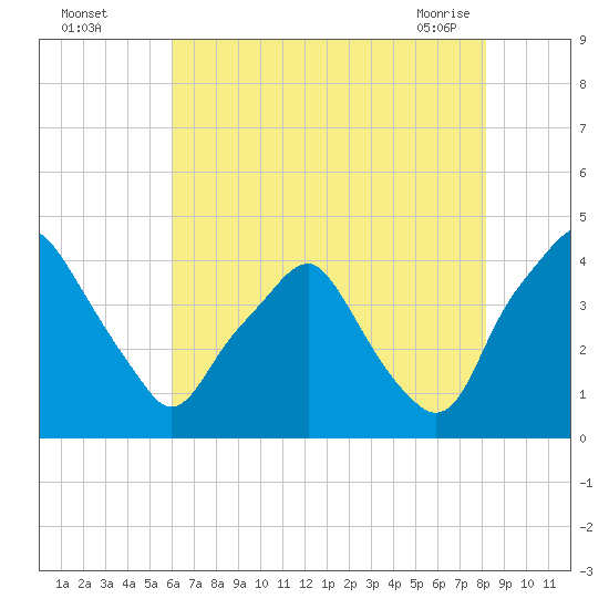 Mantua tide chart for Monday, August 4, 2025