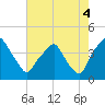Mantua tide chart for Monday, August 4, 2025