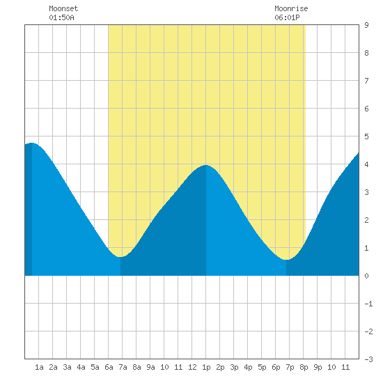 Mantua tide chart for Tuesday, August 5, 2025