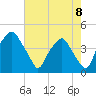 Mantua tide chart for Friday, August 8, 2025