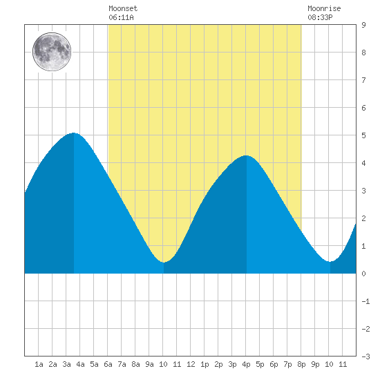 Mantua tide chart for Saturday, August 9, 2025