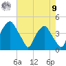 Mantua tide chart for Saturday, August 9, 2025