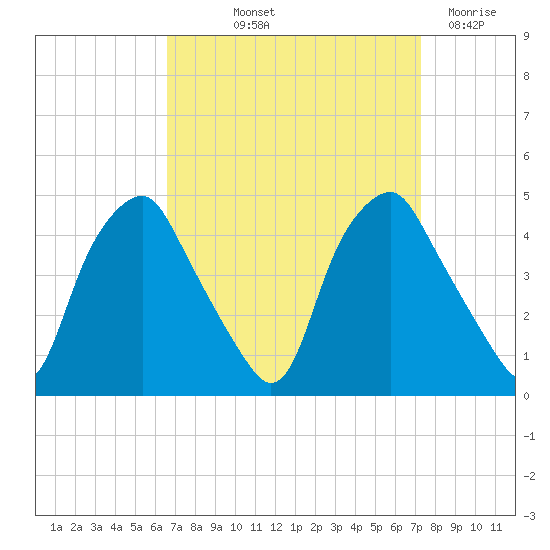 Mantua tide chart for Wednesday, September 10, 2025