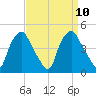 Mantua tide chart for Wednesday, September 10, 2025