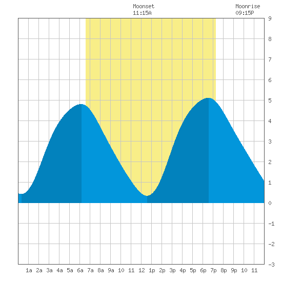 Mantua tide chart for Thursday, September 11, 2025