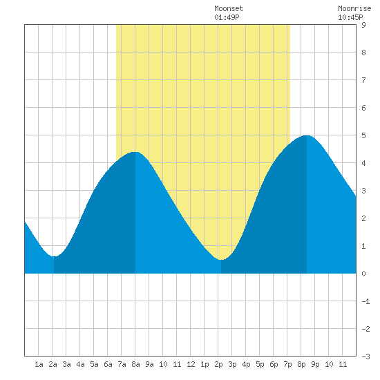 Mantua tide chart for Saturday, September 13, 2025