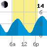 Mantua tide chart for Sunday, September 14, 2025