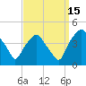 Mantua tide chart for Monday, September 15, 2025
