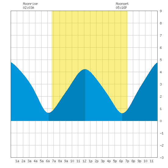 Mantua tide chart for Wednesday, September 17, 2025