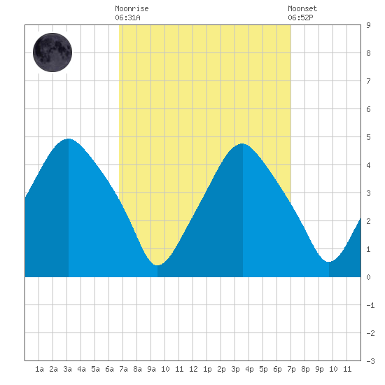 Mantua tide chart for Sunday, September 21, 2025